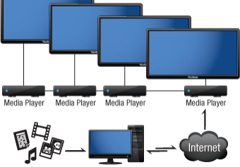 digital signage diagram